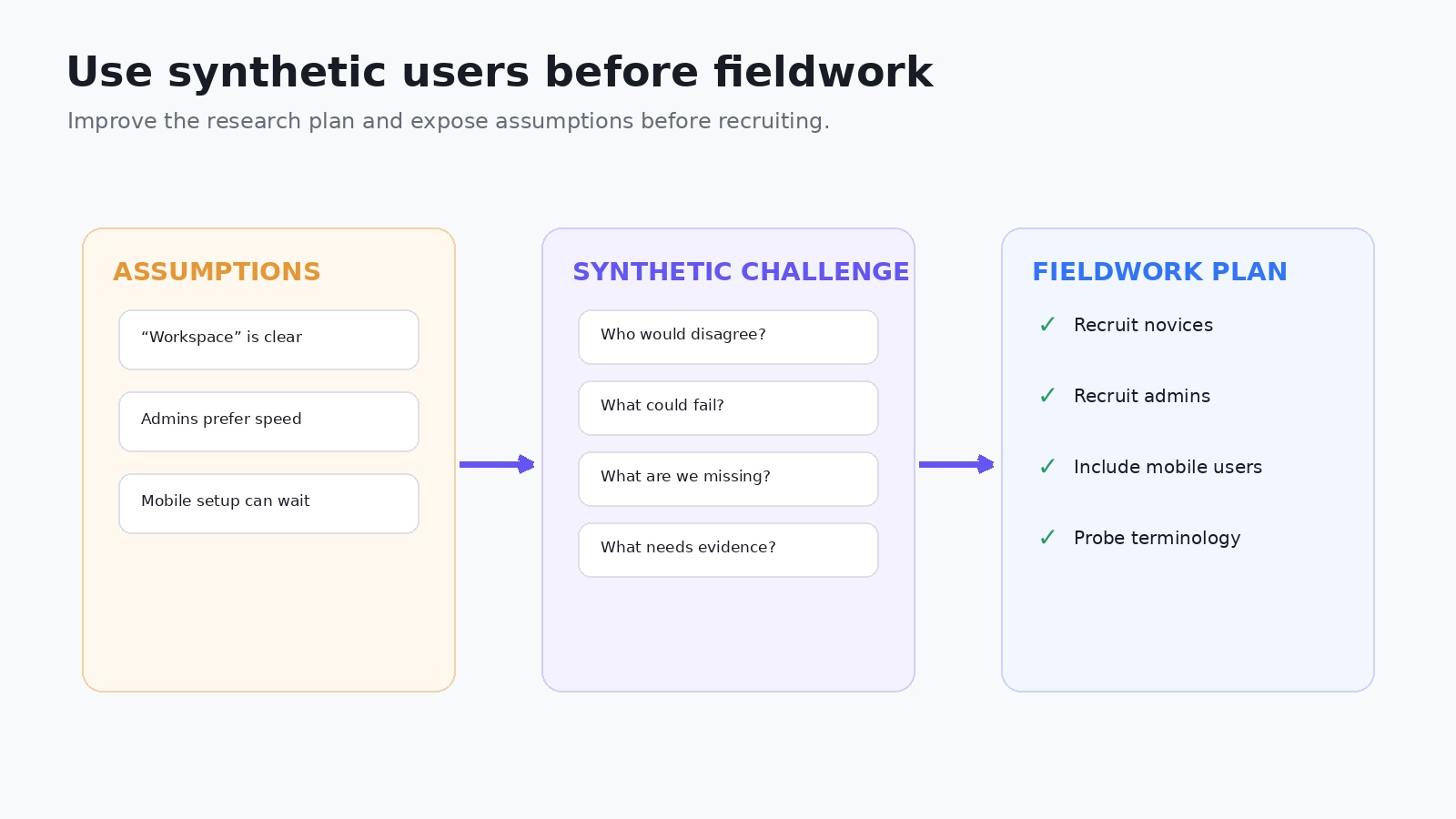 Good uses of synthetic users in UX