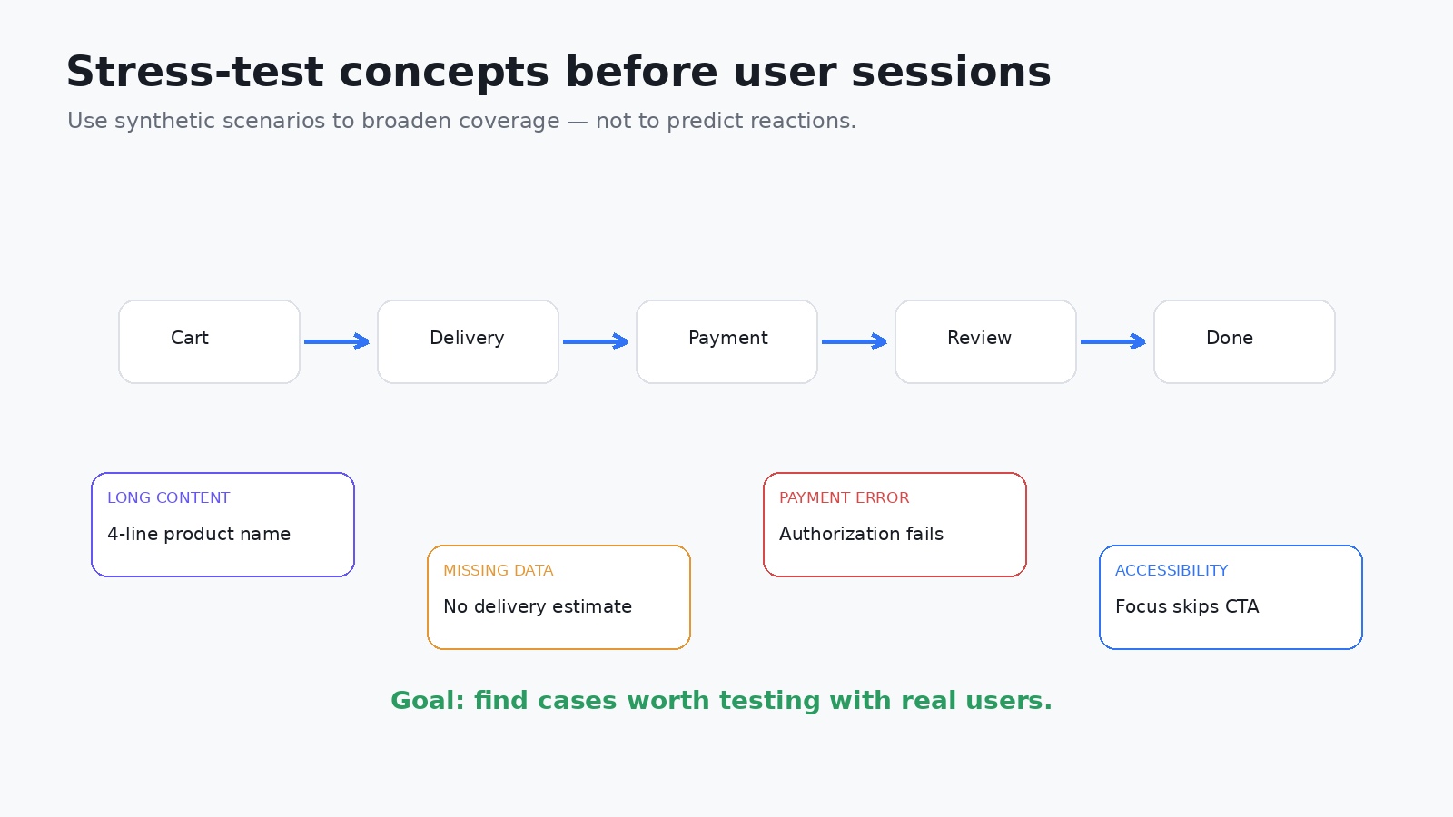 Evidence ladder for synthetic vs real UX research