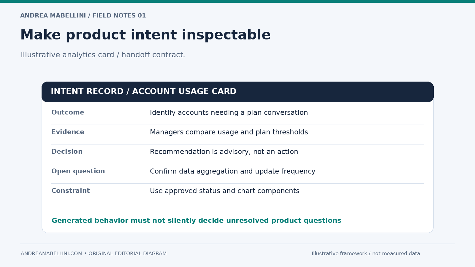 Make product intent inspectable. Illustrative analytics card / handoff contract.