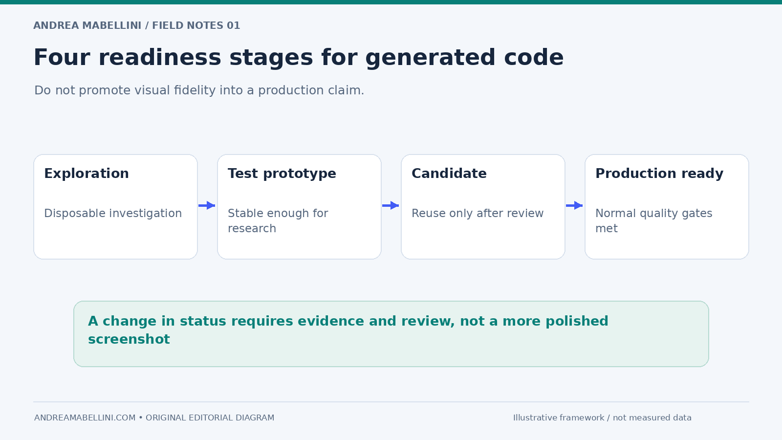 Four readiness stages for generated code. Do not promote visual fidelity into a production claim.