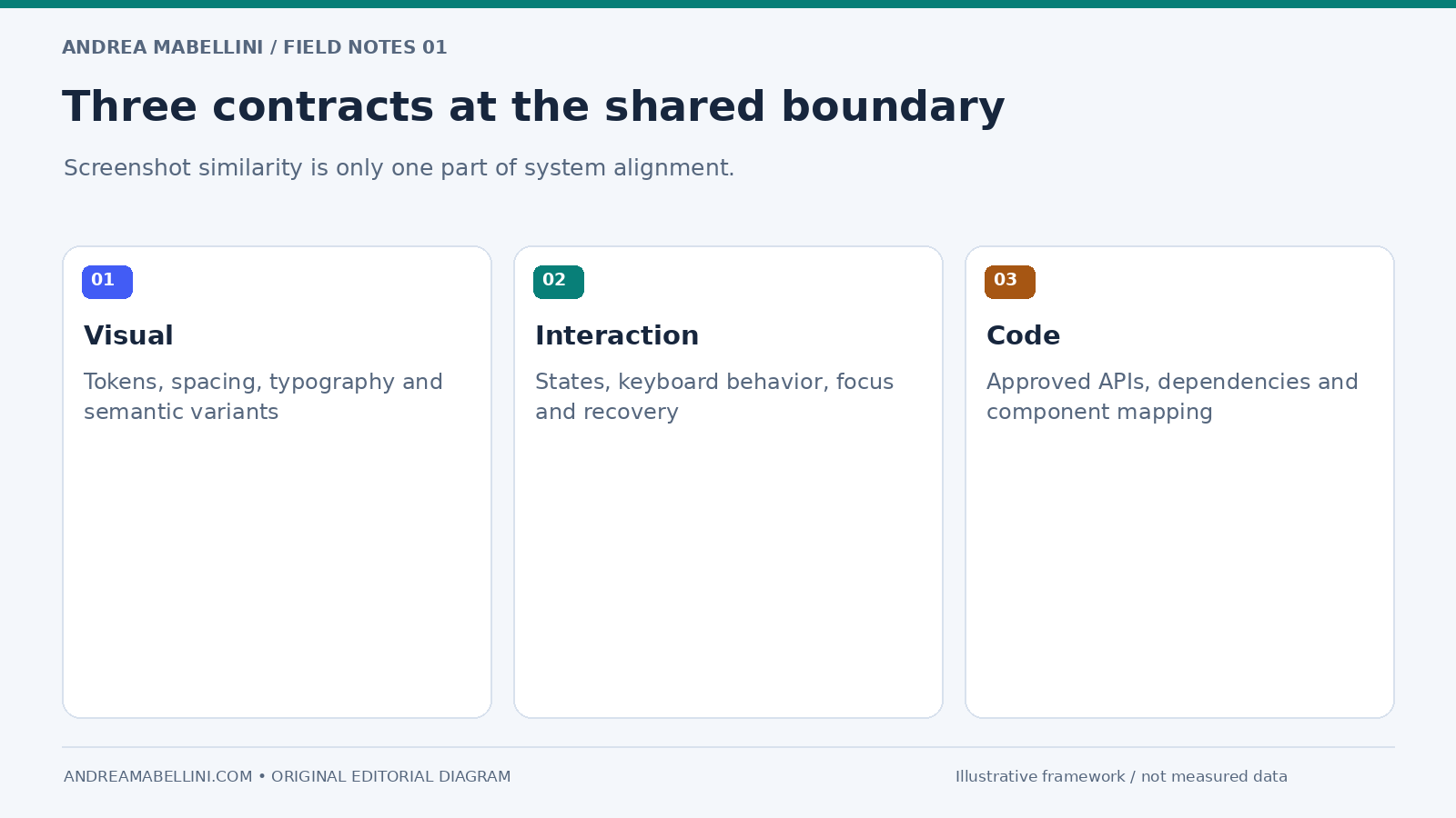 Three contracts at the shared boundary. Screenshot similarity is only one part of system alignment.