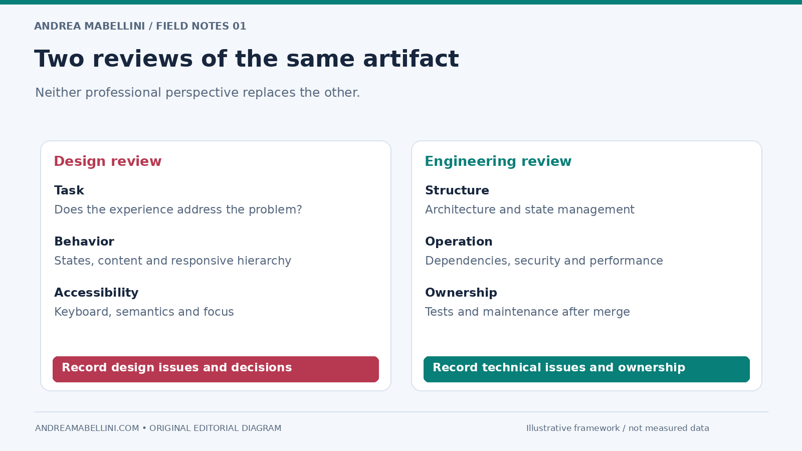 Two reviews of the same artifact. Neither professional perspective replaces the other.