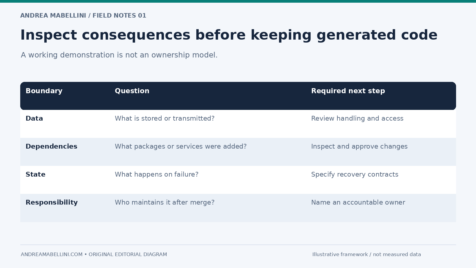 Inspect consequences before keeping generated code. A working demonstration is not an ownership model.