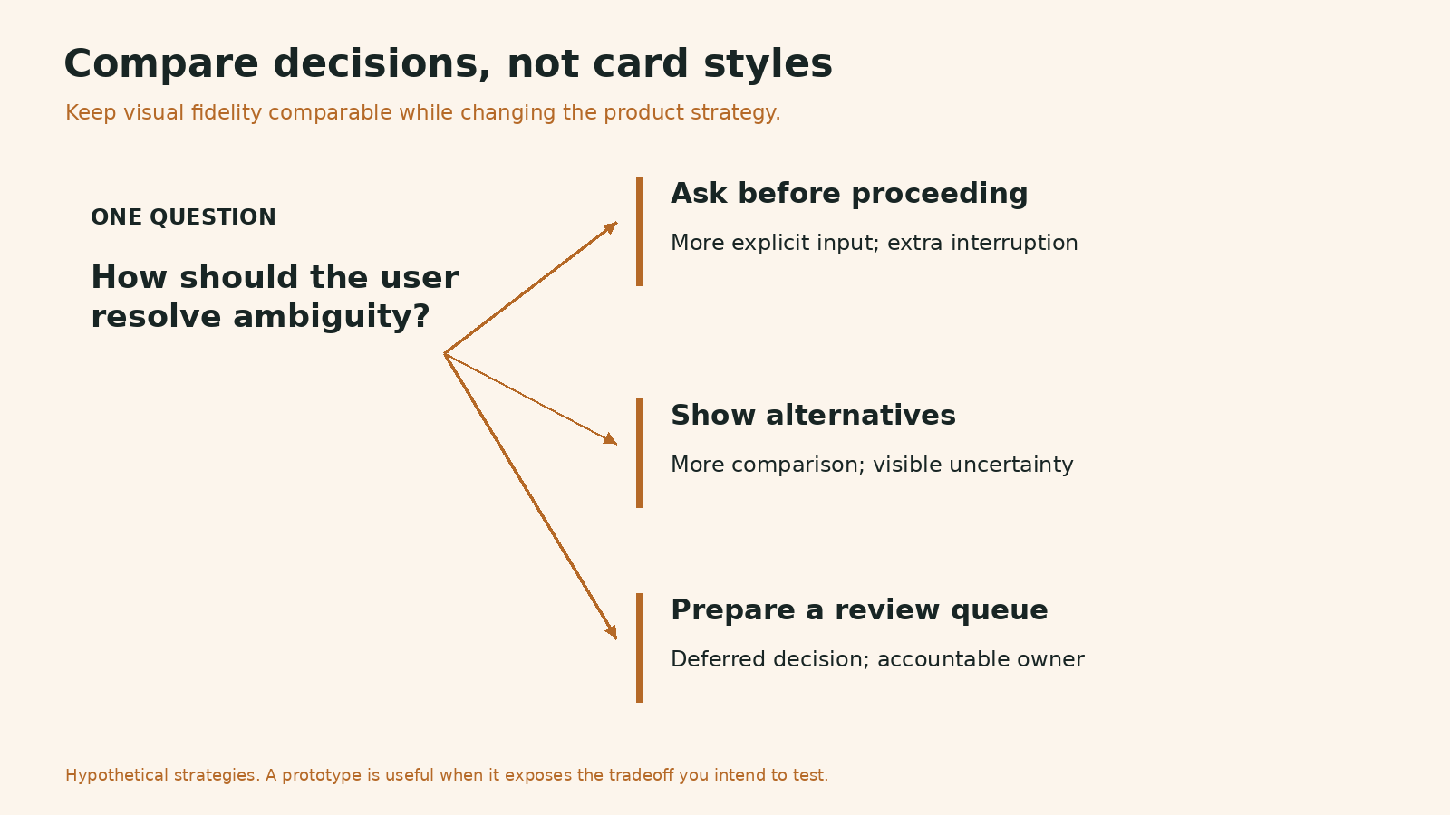 One ambiguity question branching into ask-before-proceeding, show-alternatives and prepare-a-review-queue strategies.