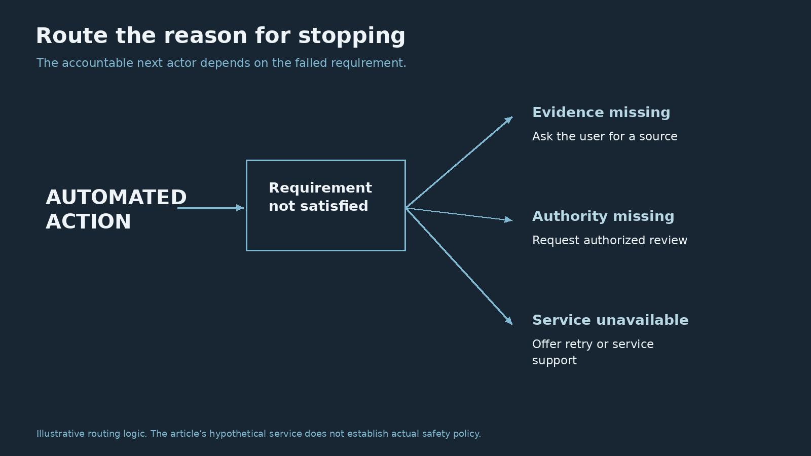 A failed requirement routed separately for missing evidence, missing authority or an unavailable service.