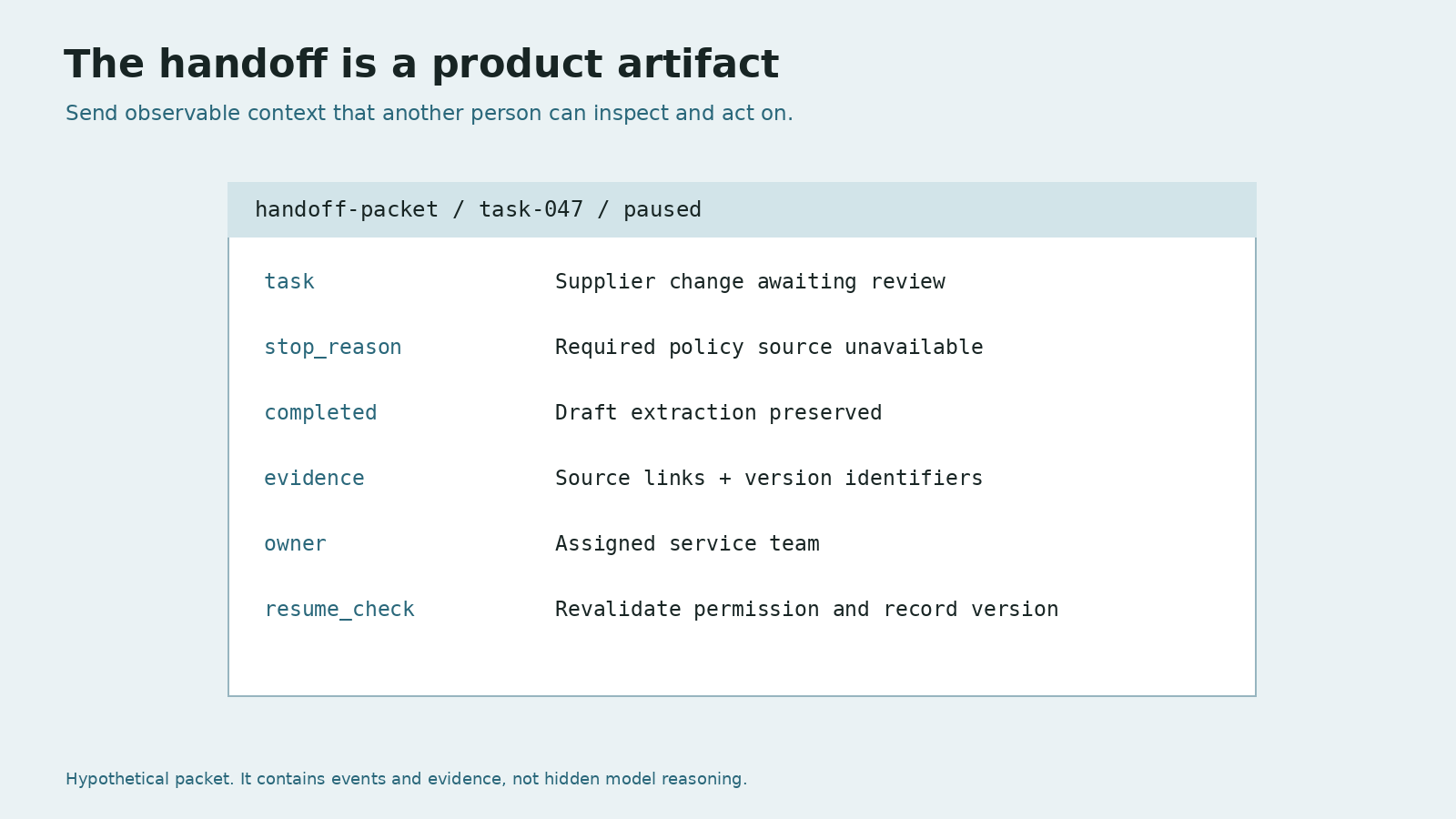 A handoff manifest with task, stop reason, preserved work, evidence, owner and resumption check.