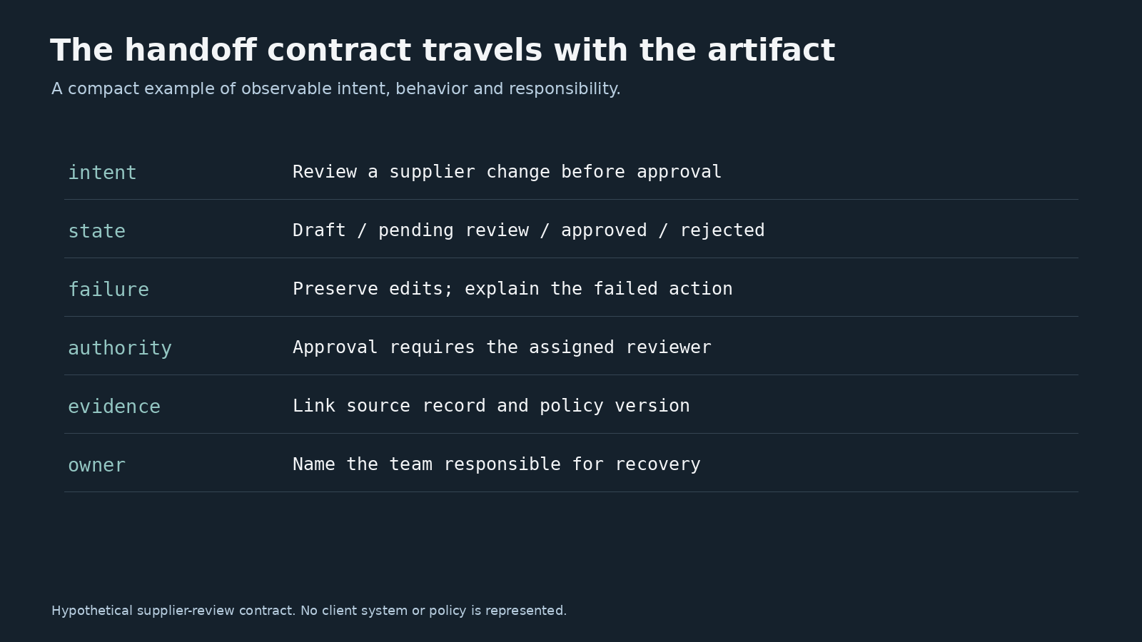 A monospace handoff contract listing intent, states, failure behavior, authority, evidence and owner.