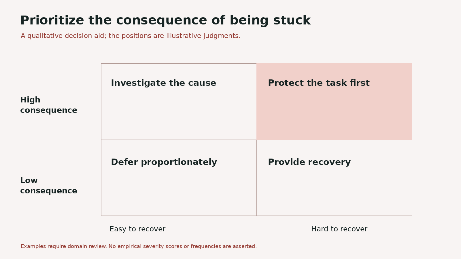 A qualitative matrix crossing consequence with difficulty of recovery and showing four priority responses.