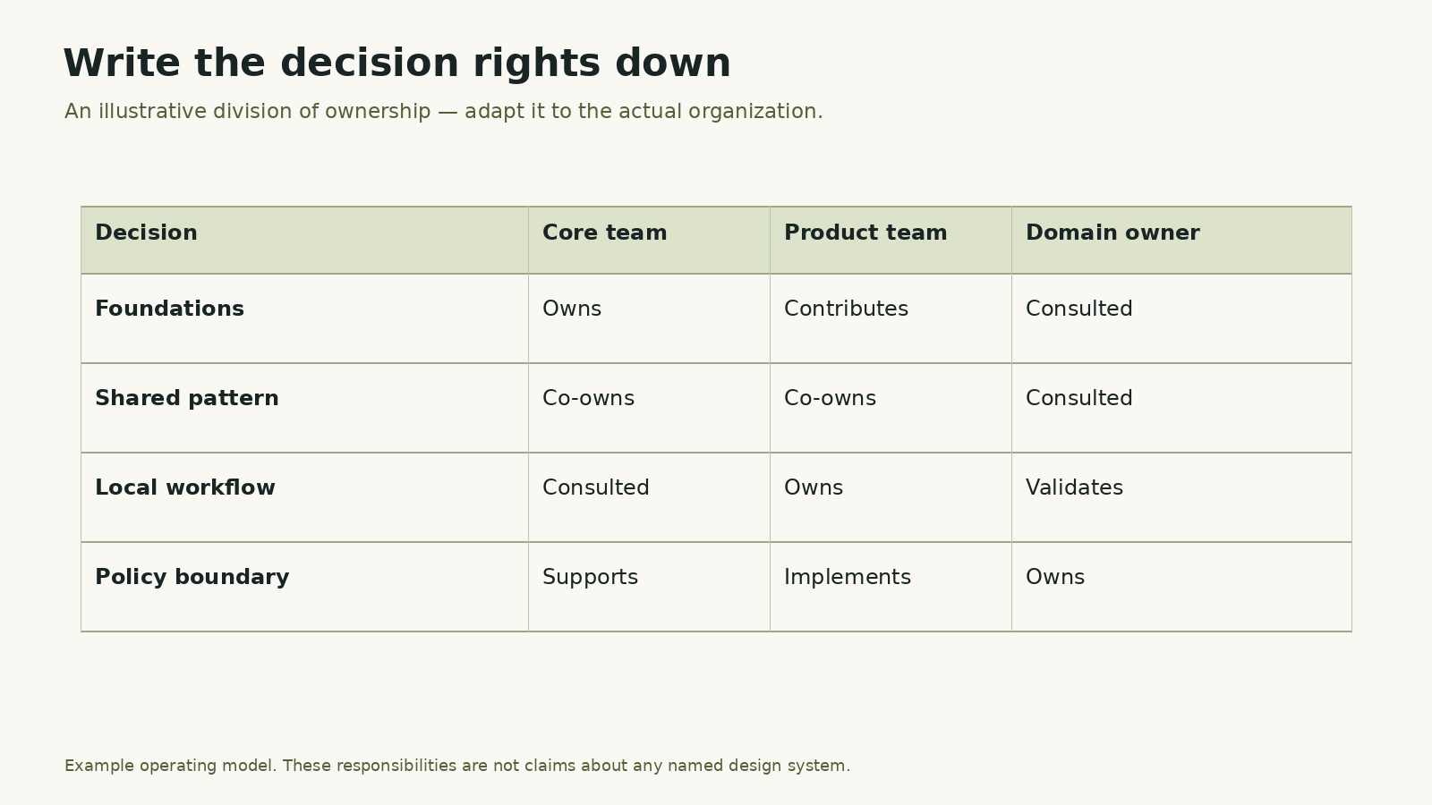 A responsibility matrix assigning foundations, shared patterns, local workflows and policy boundaries to three roles.