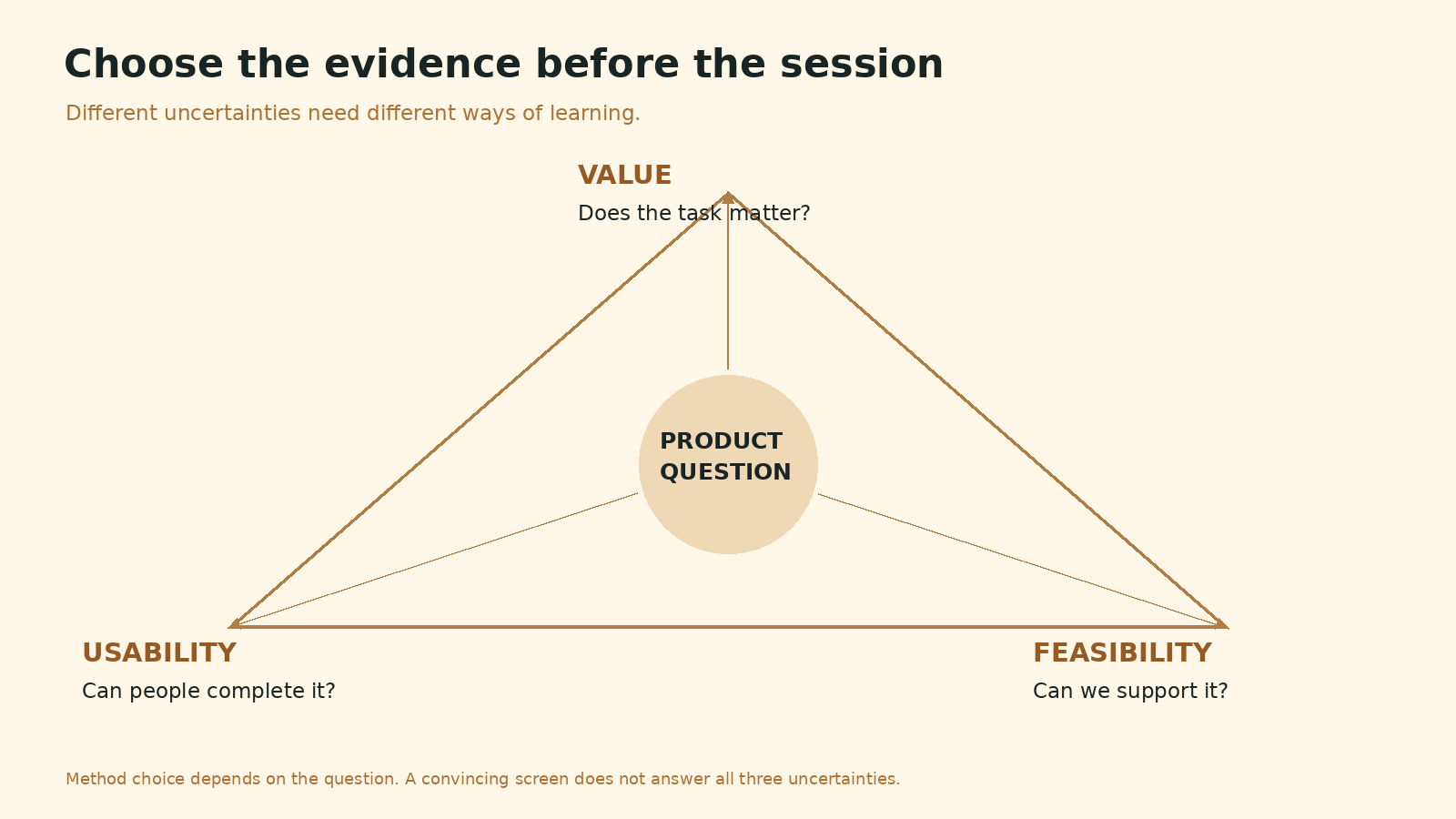 A triangle connecting value, usability and feasibility questions to a central product question.