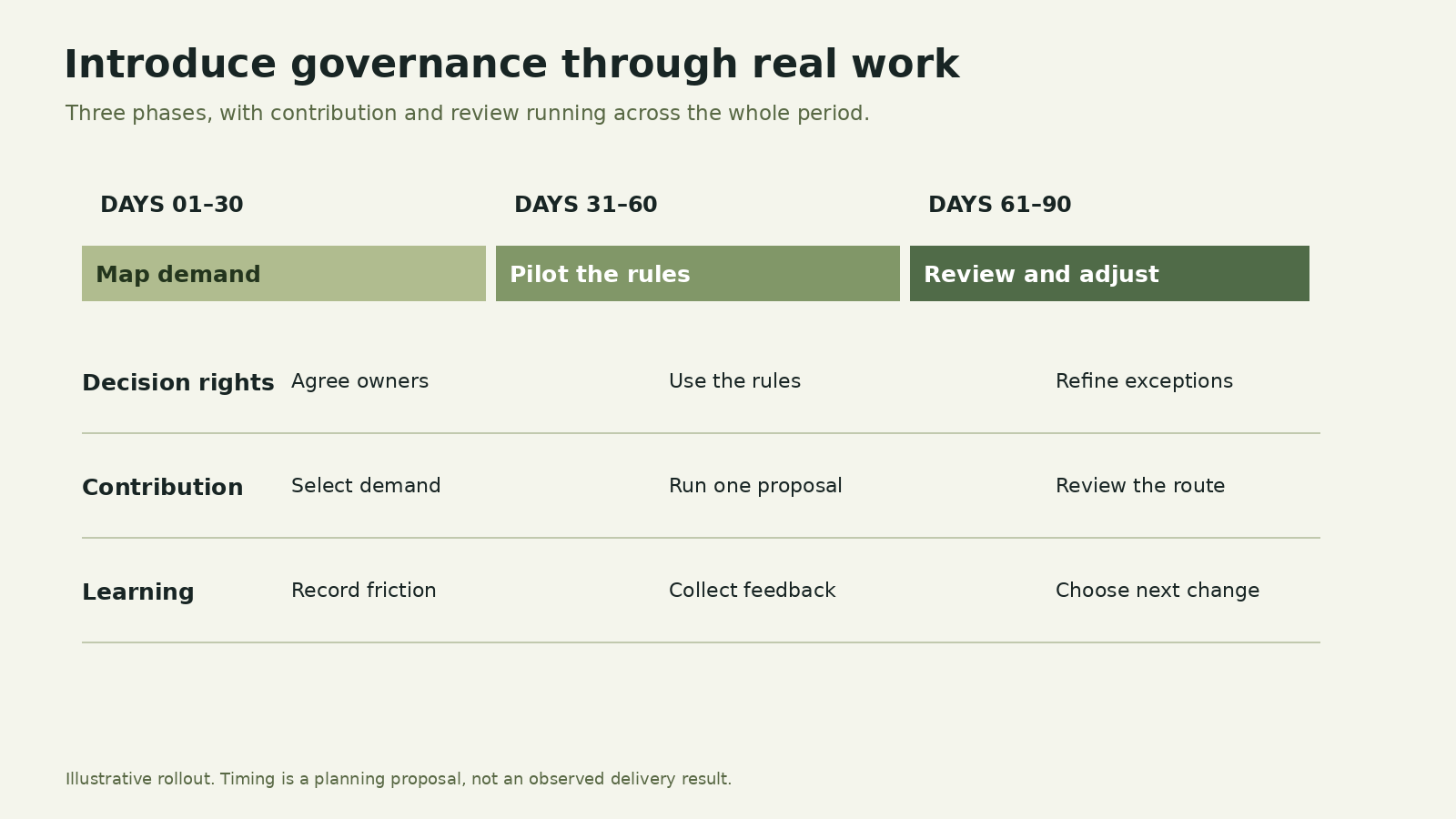 A 90-day governance rollout with three phases and decision-rights, contribution and learning lanes.