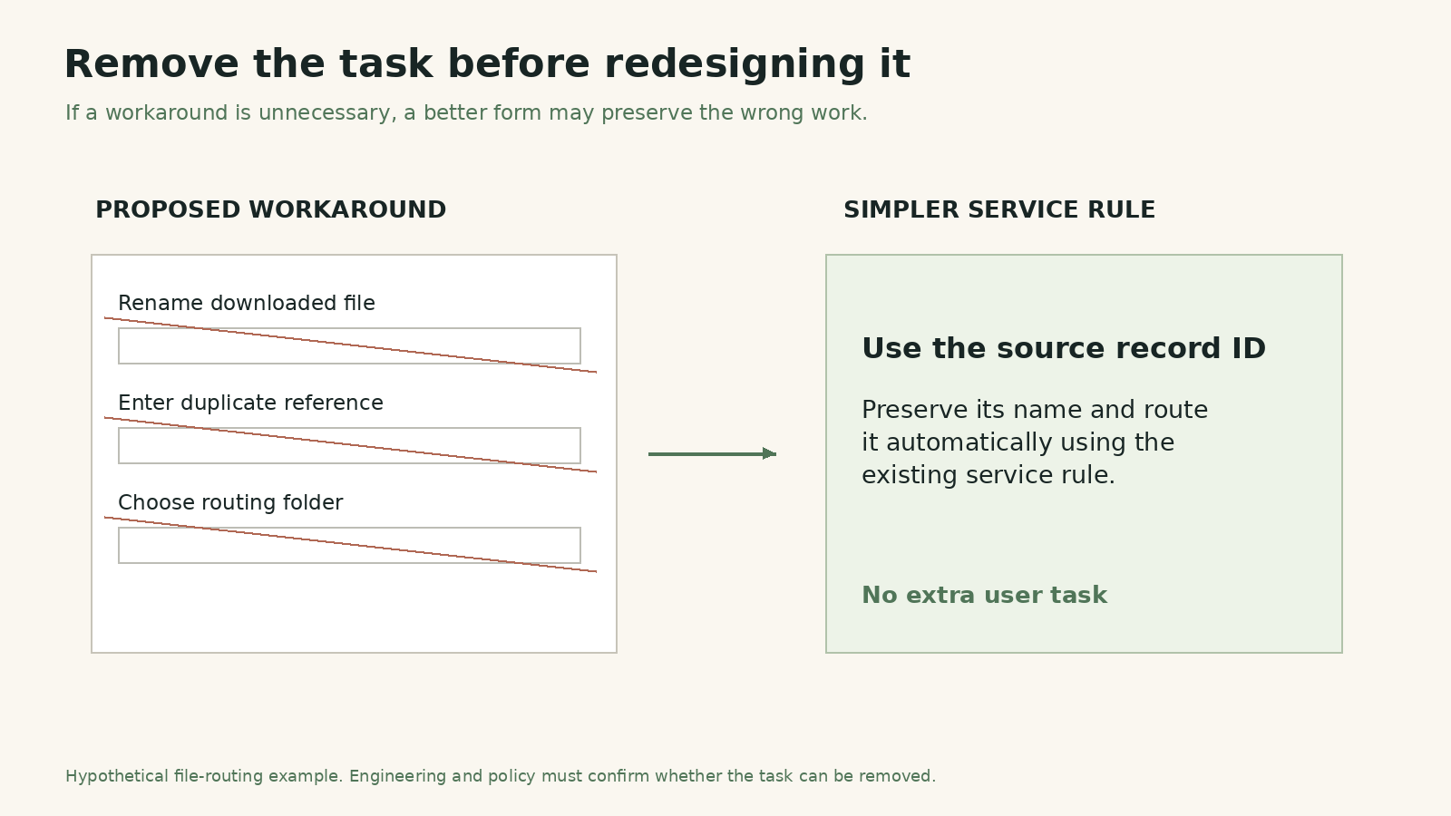 A hypothetical unnecessary file-renaming form crossed out beside a simpler service rule.