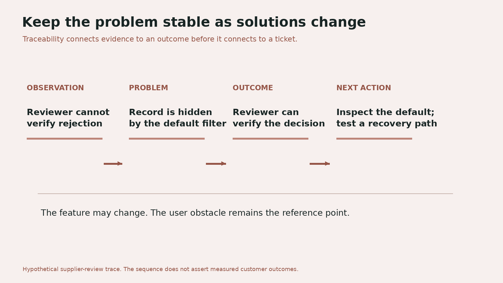 A trace from an observation to a stable problem, intended outcome and proposed next action.